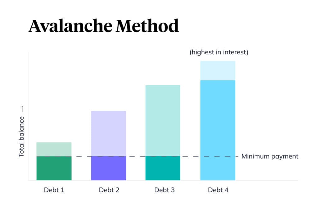avalanche method chart