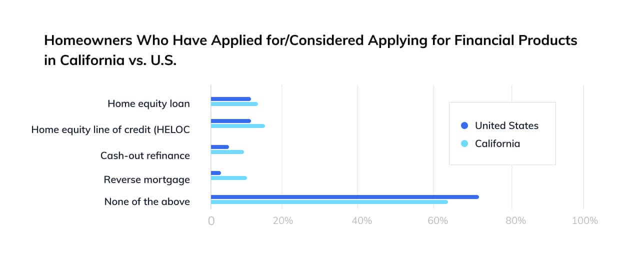 How Calif. homeowners feel about home loans