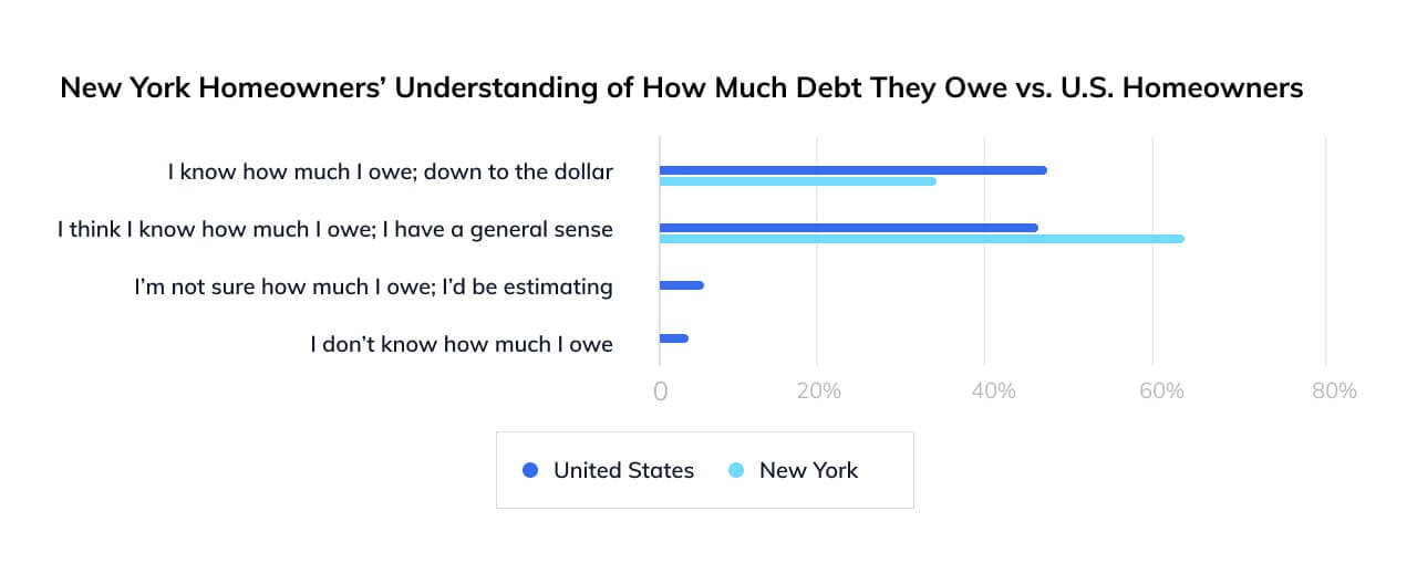 New York Homeowners’ Understanding of How Much Debt They Owe