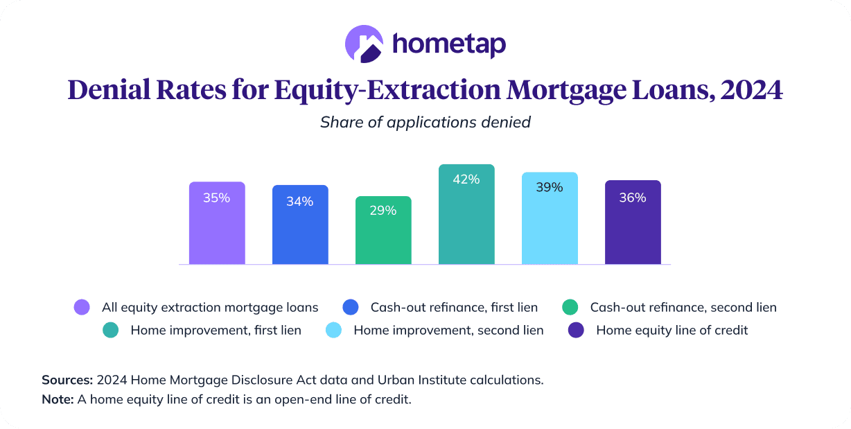 Chart showing Denial Rates for Equity-Extraction Mortgage Loans, 2024