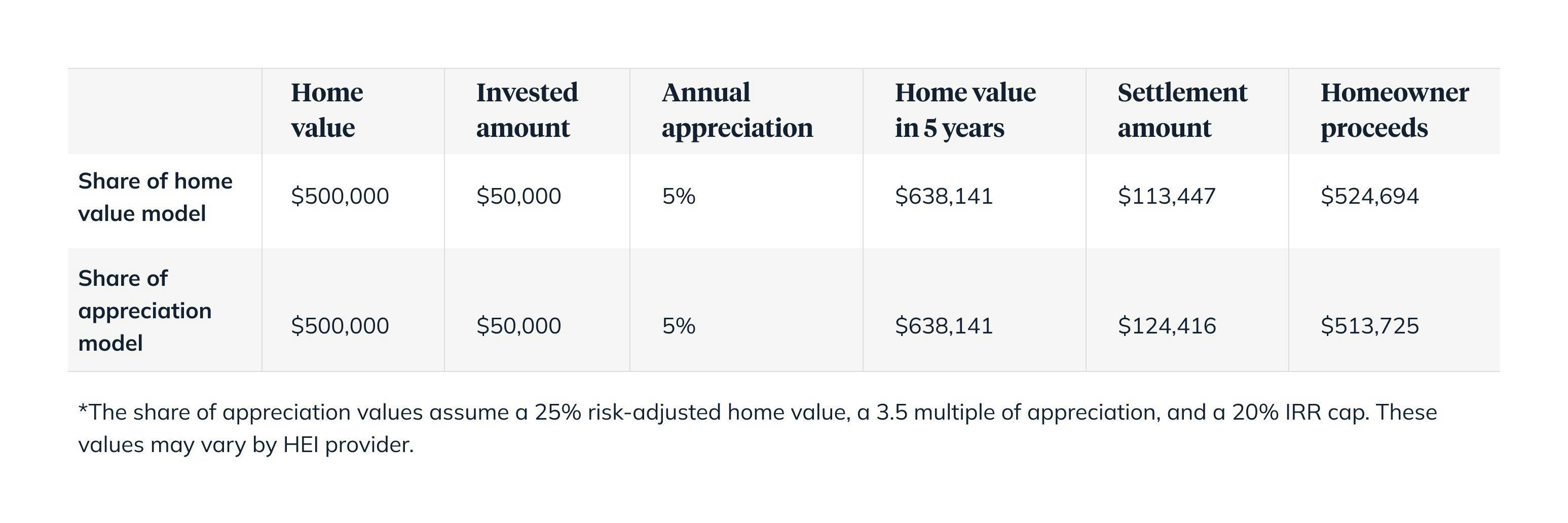 Share of home value compared to share of appreciation