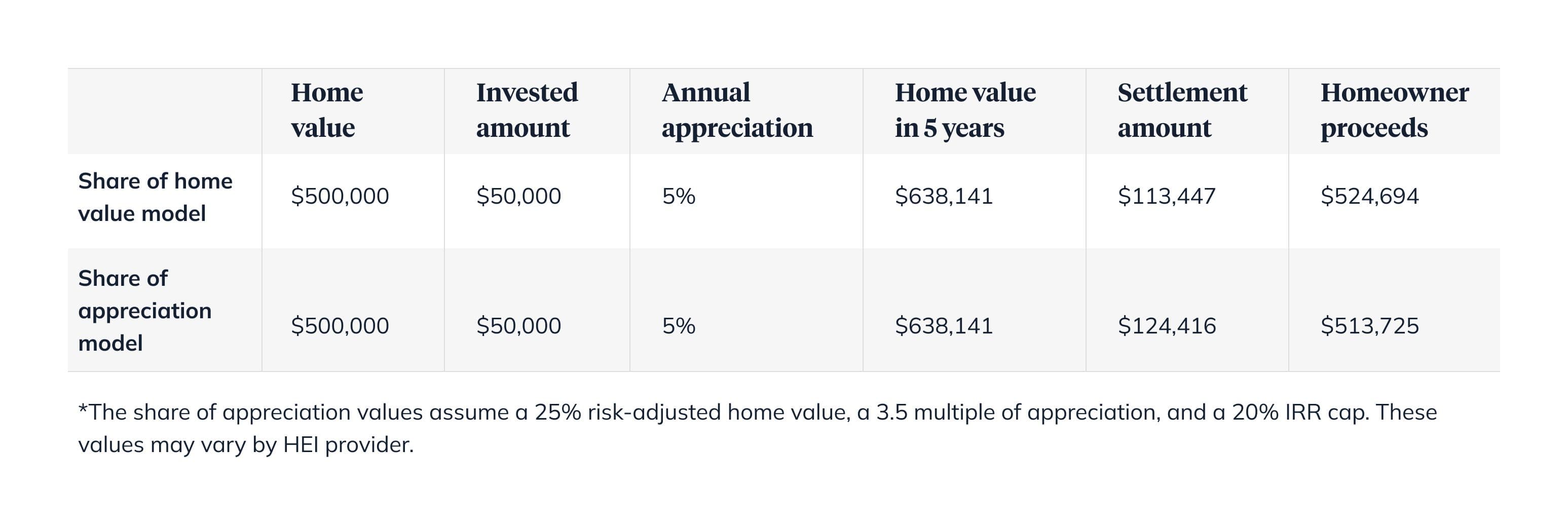 Share of home value compared to share of appreciation