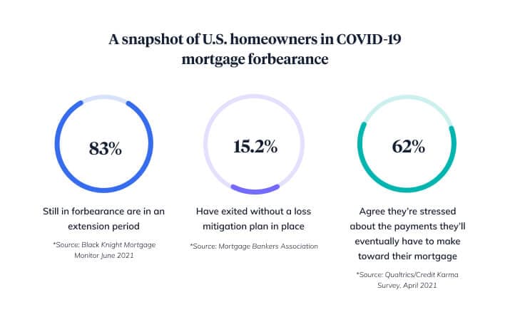 Homeowners in COVID-19 mortgage forbearance