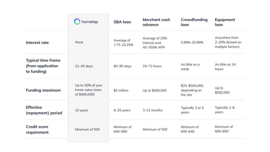 small business loan comparison chart