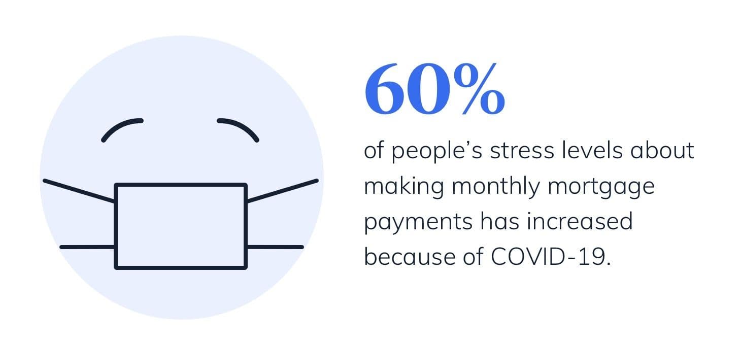 percent stressed about mortgage chart