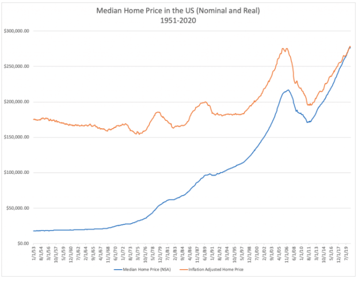 chart depicting median single-family home prices