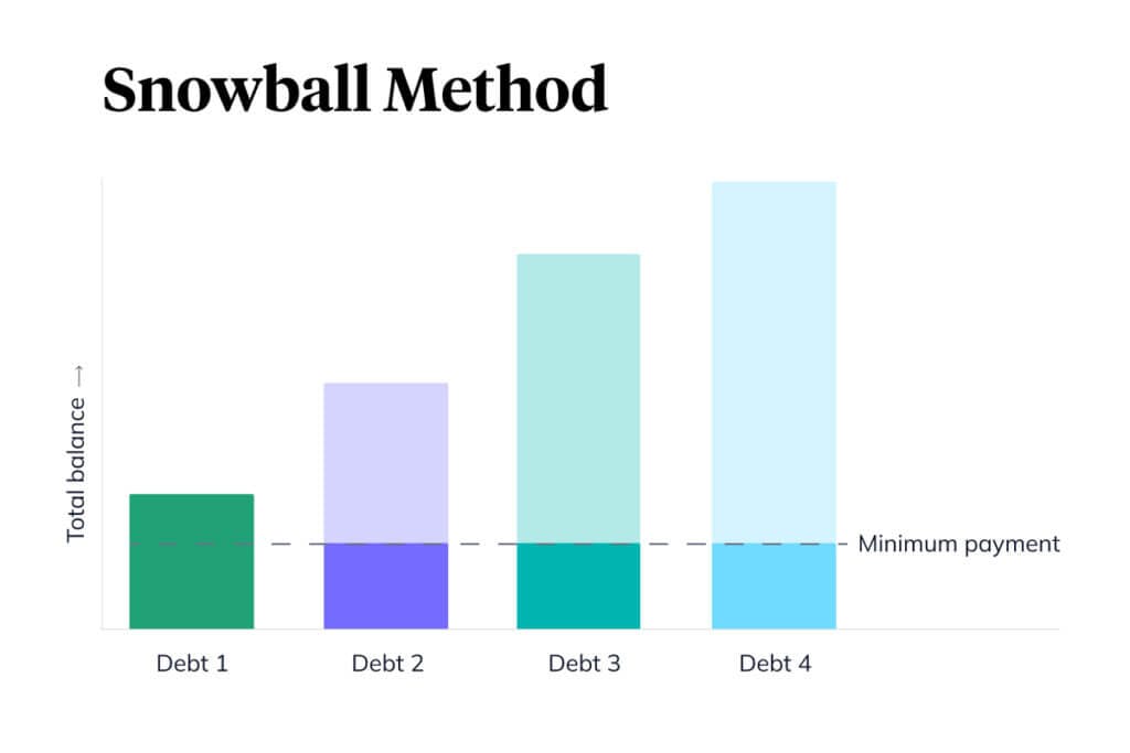 snowball method chart