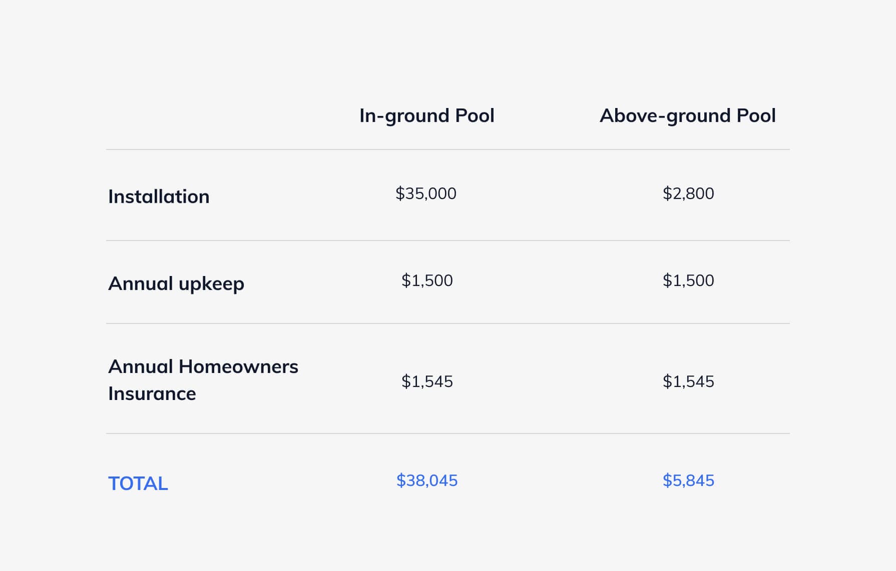 Pool installation cost chart