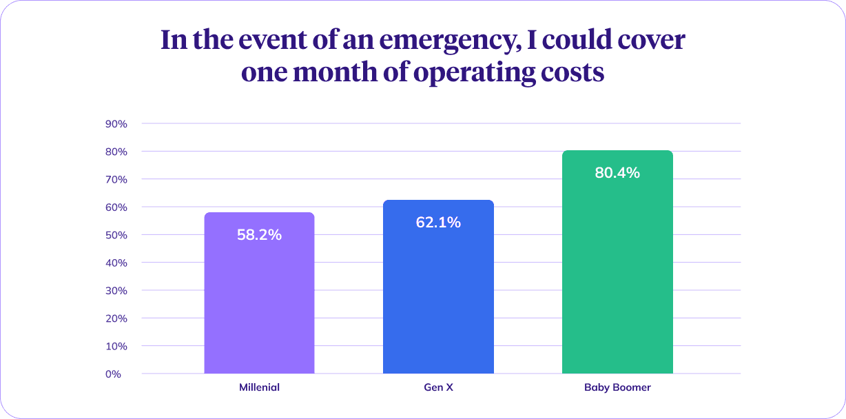 Bar chart showing emergency cost coverage by generation