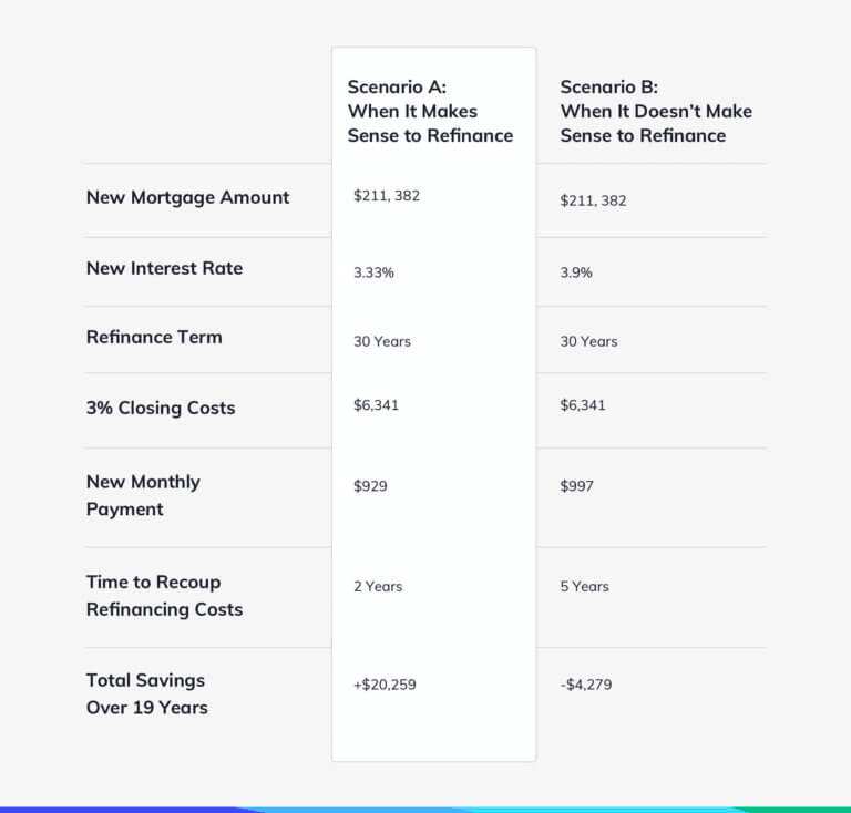 chart showing when it makes sense to refinance