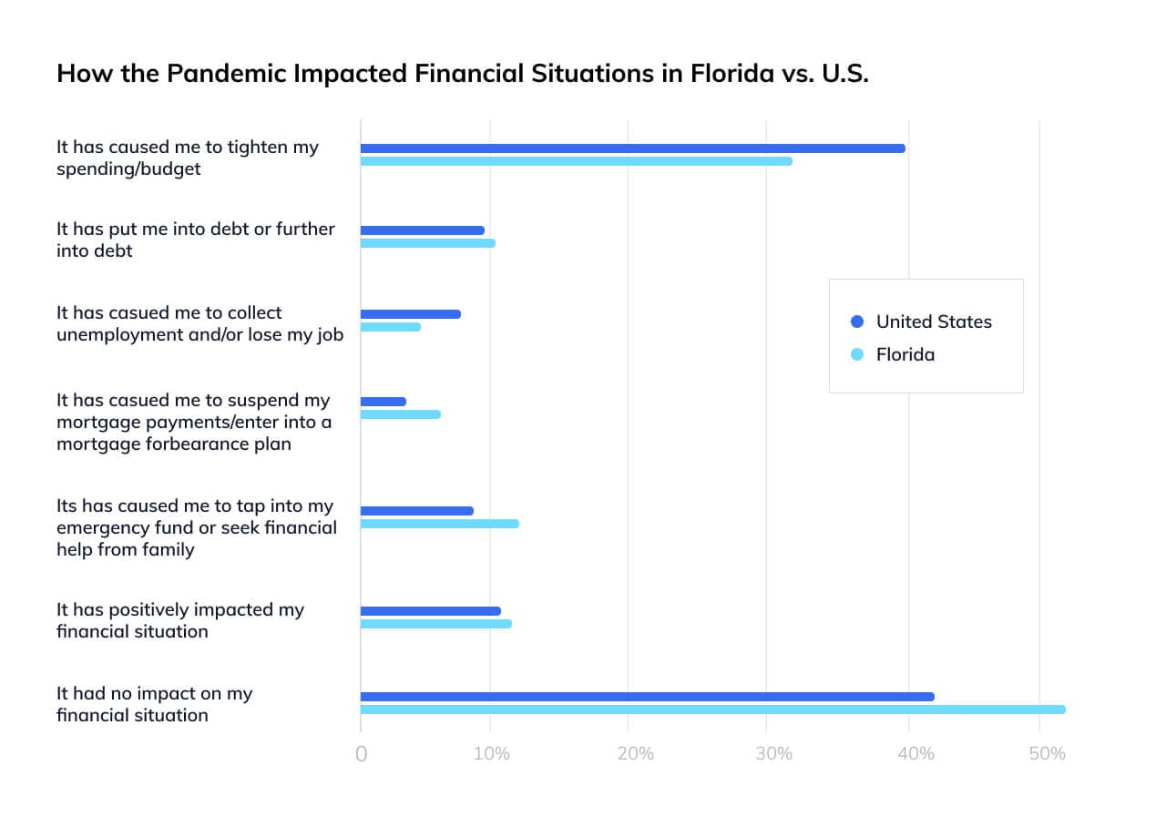 How pandemic impacted Florida homeowners