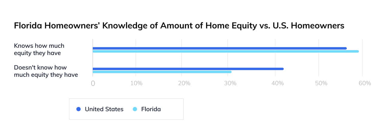 Florida homeowners' understanding of home equity