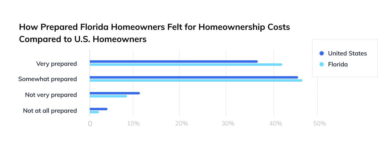 Florida Home owners prepared for homeownership costs