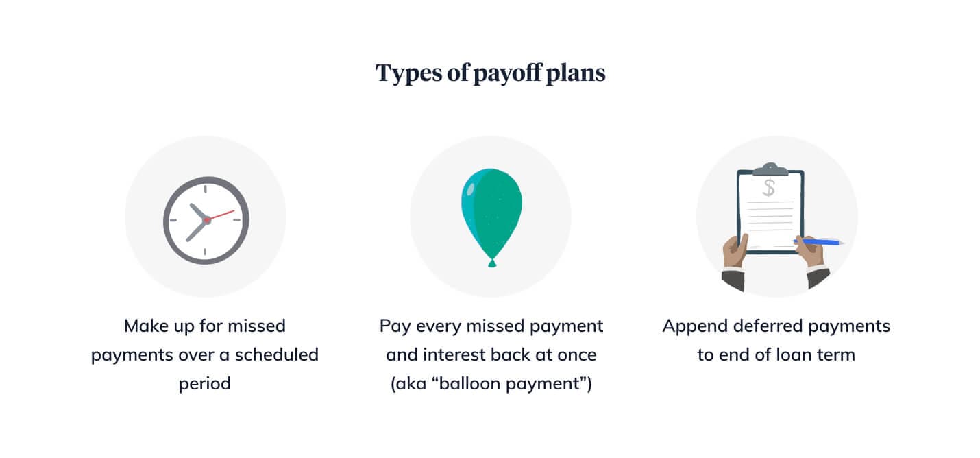 Mortgage forbearance payoff options