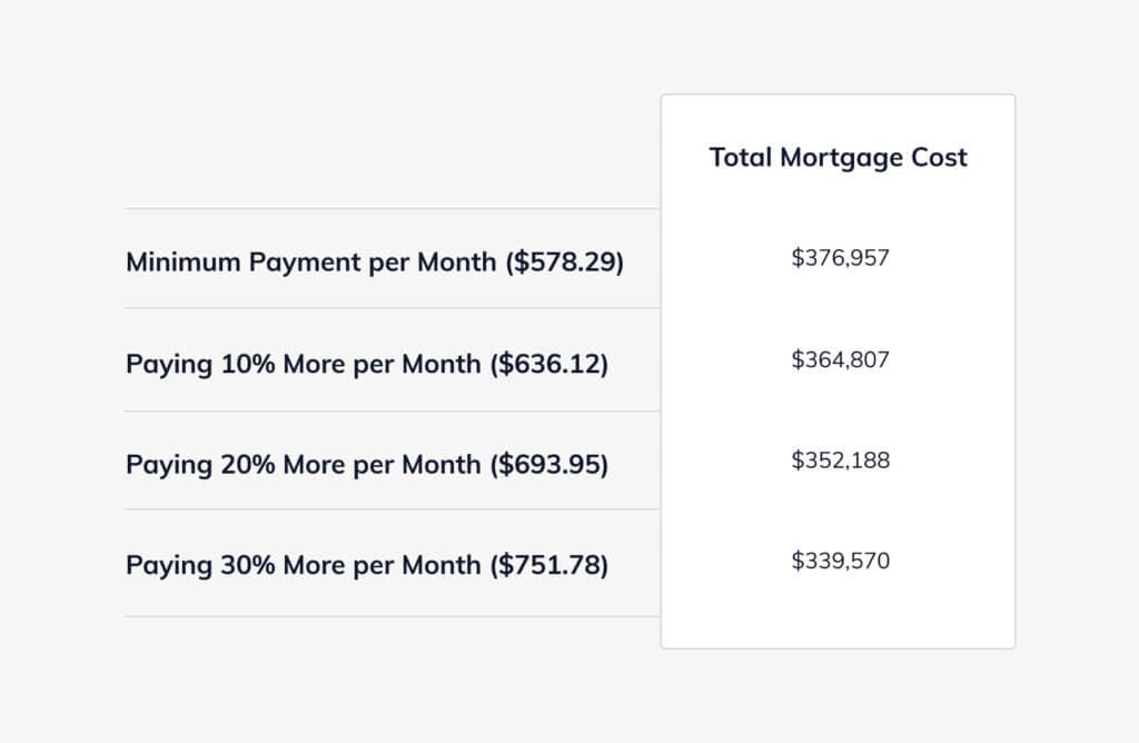 Mortgage Costs