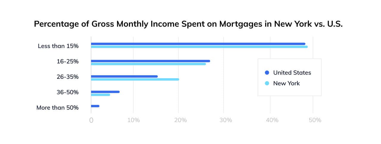 Gross Monthly Income Spent on Mortgages in New York