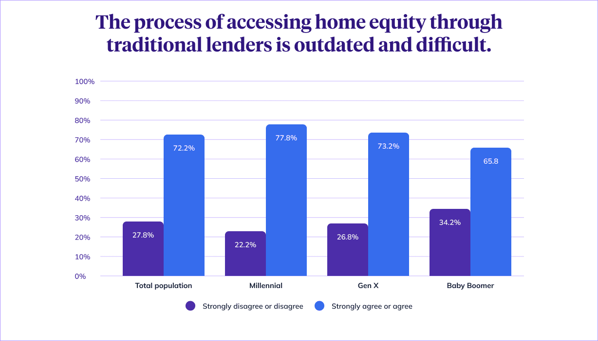 Bar chart of homeowner responses to lenders feeling outdated