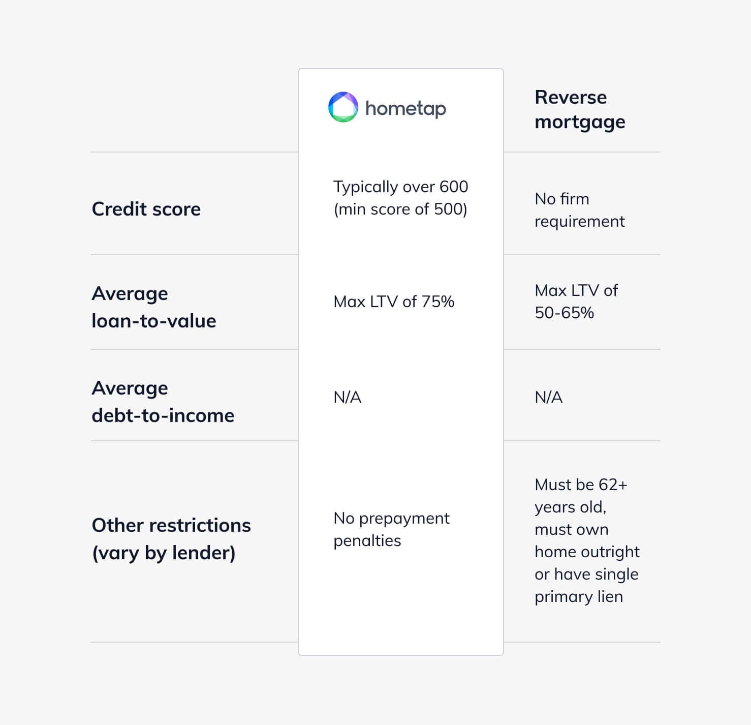 reverse mortgage comparison chart