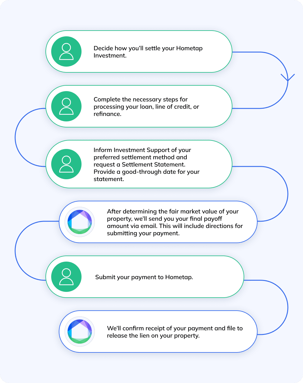 process map for settling