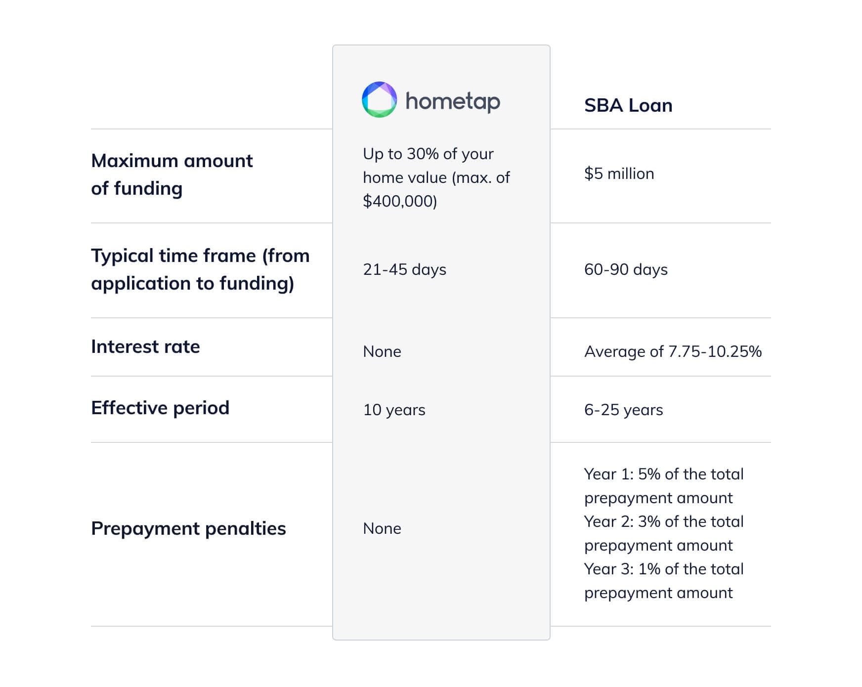 SBA loan vs. home equity investment chart