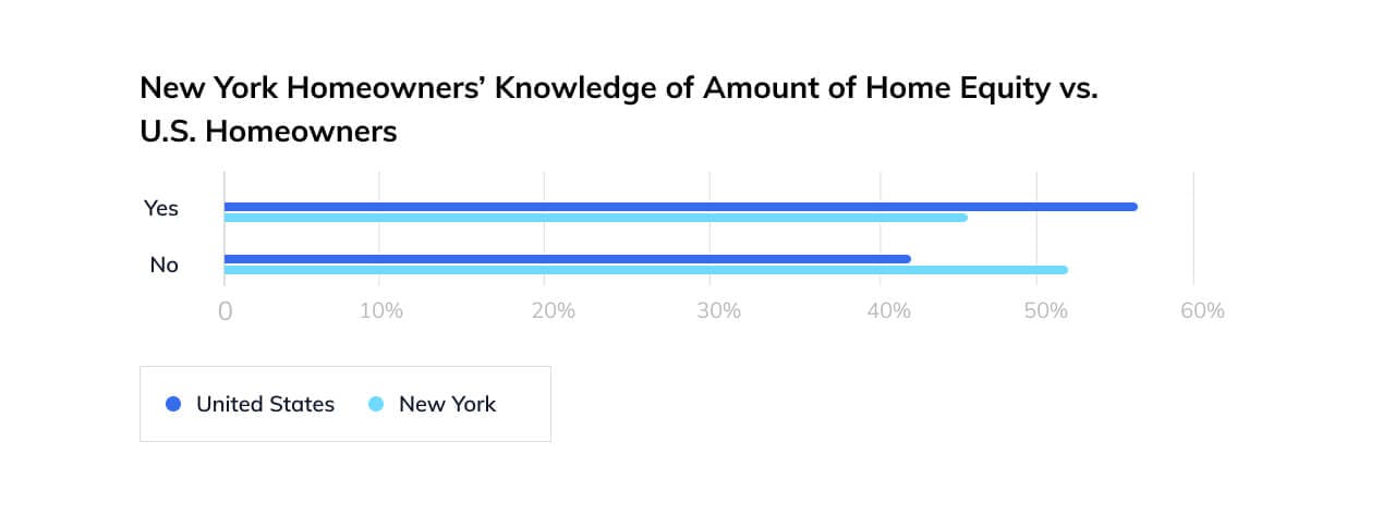 New York Homeowners’ Knowledge of Amount of Home Equity