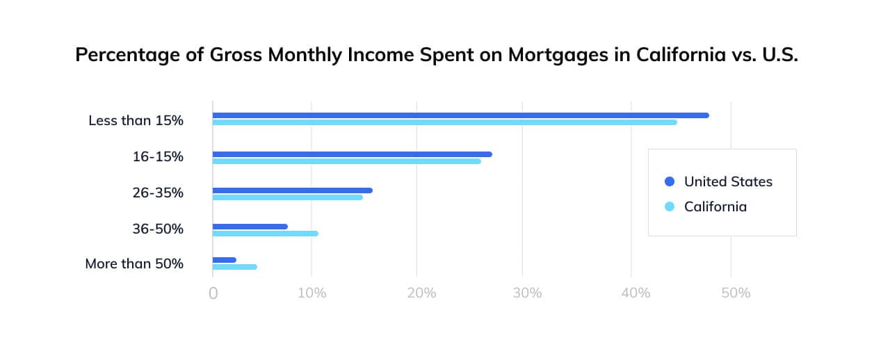 Mortgage costs for California homeowners