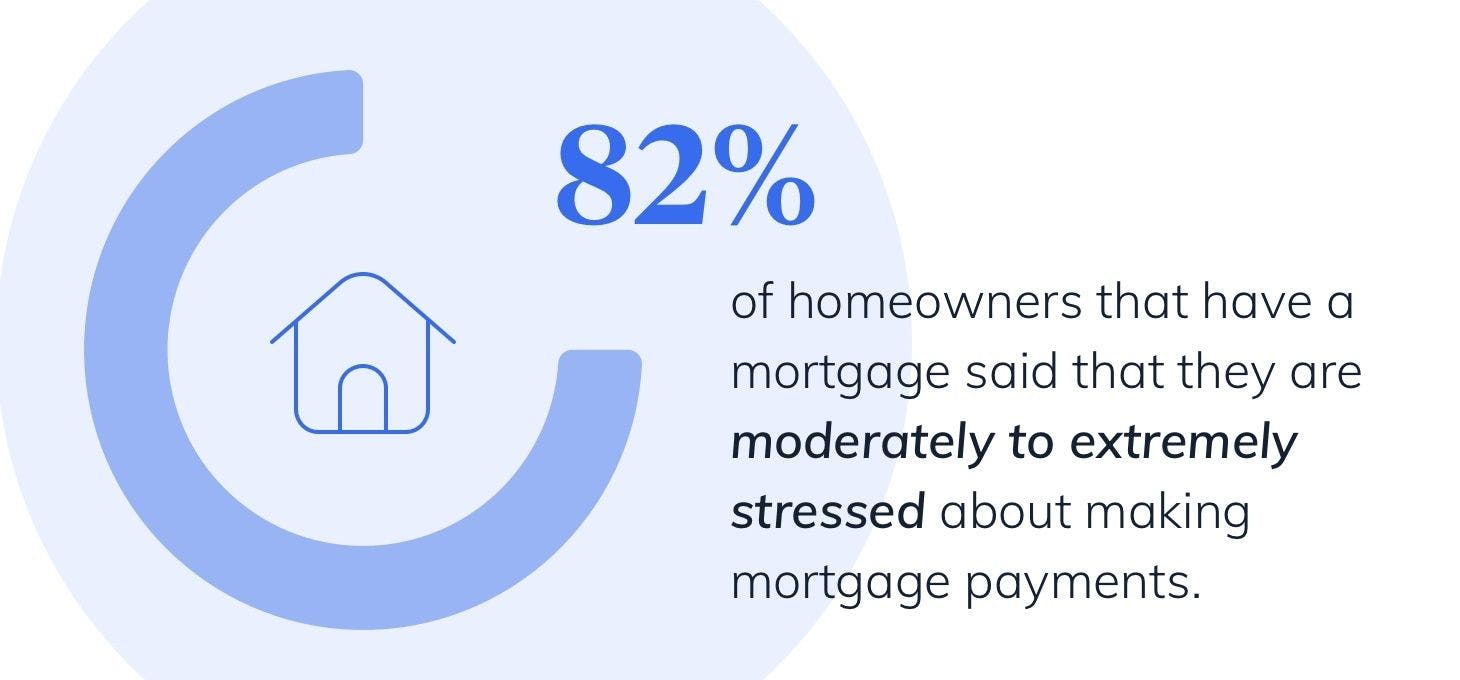 percent stressed over mortgage chart