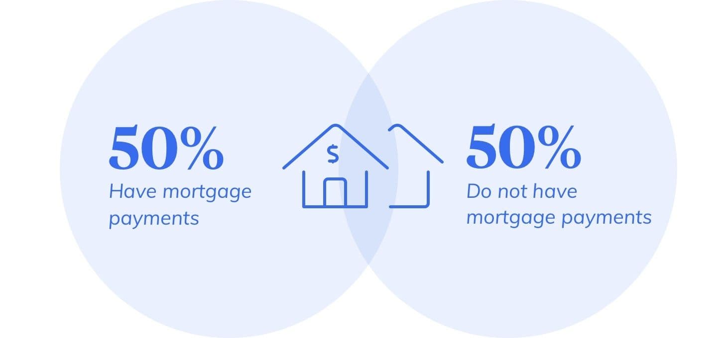 percent who have mortgage payments chart