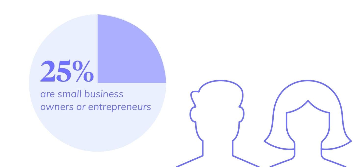 chart indicating percent of small business owners