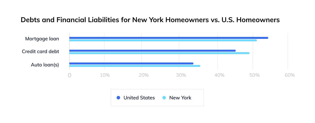 Debts and Financial Liabilities for New York Homeowners