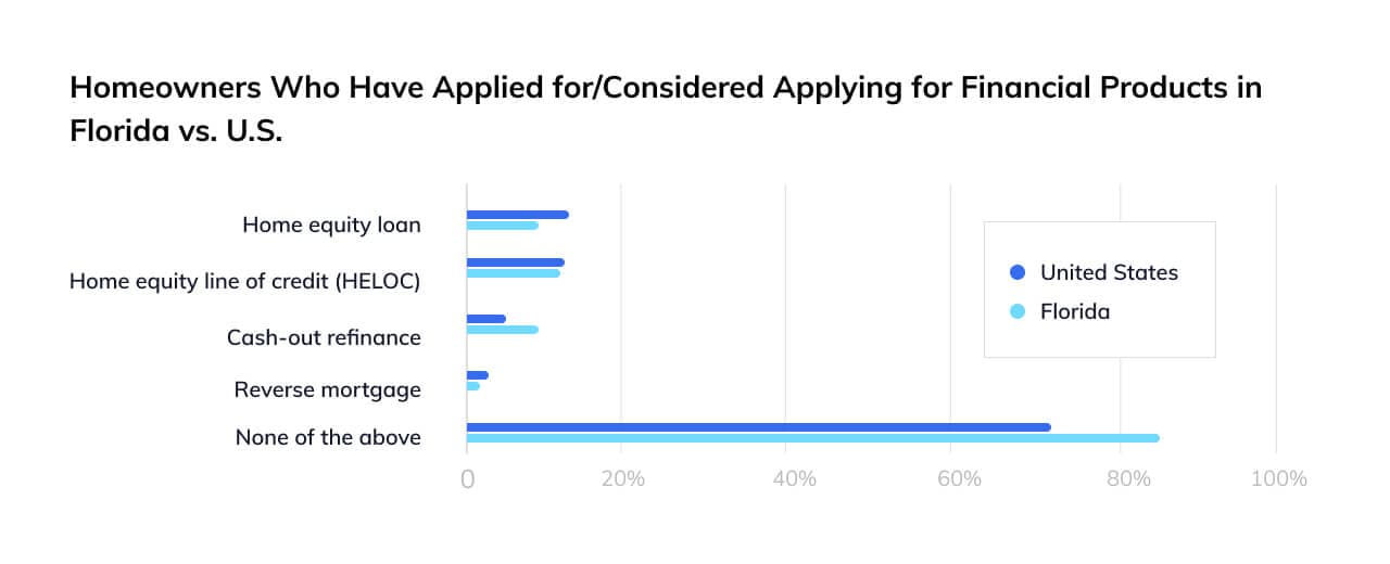 Florida homeowners' use of financial products