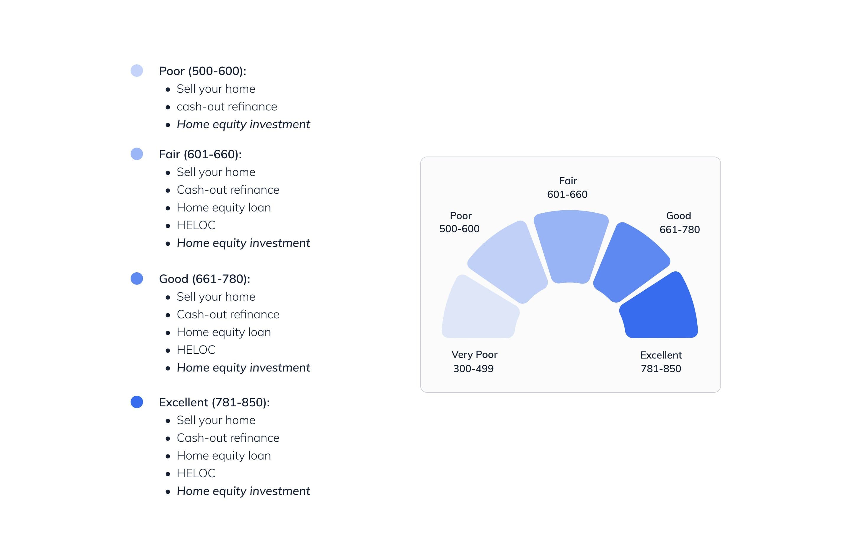 Chart depicting good and bad credit