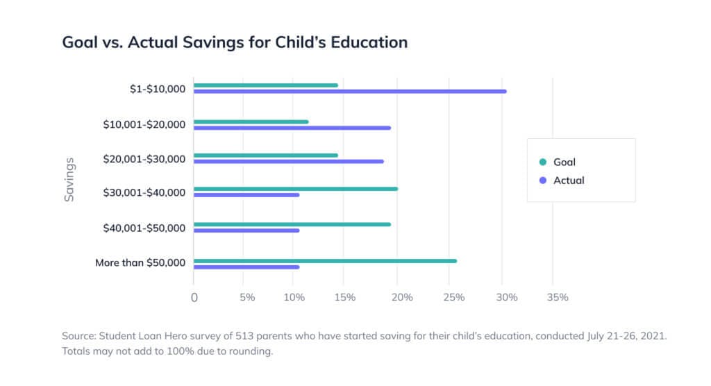 College tuition savings chart