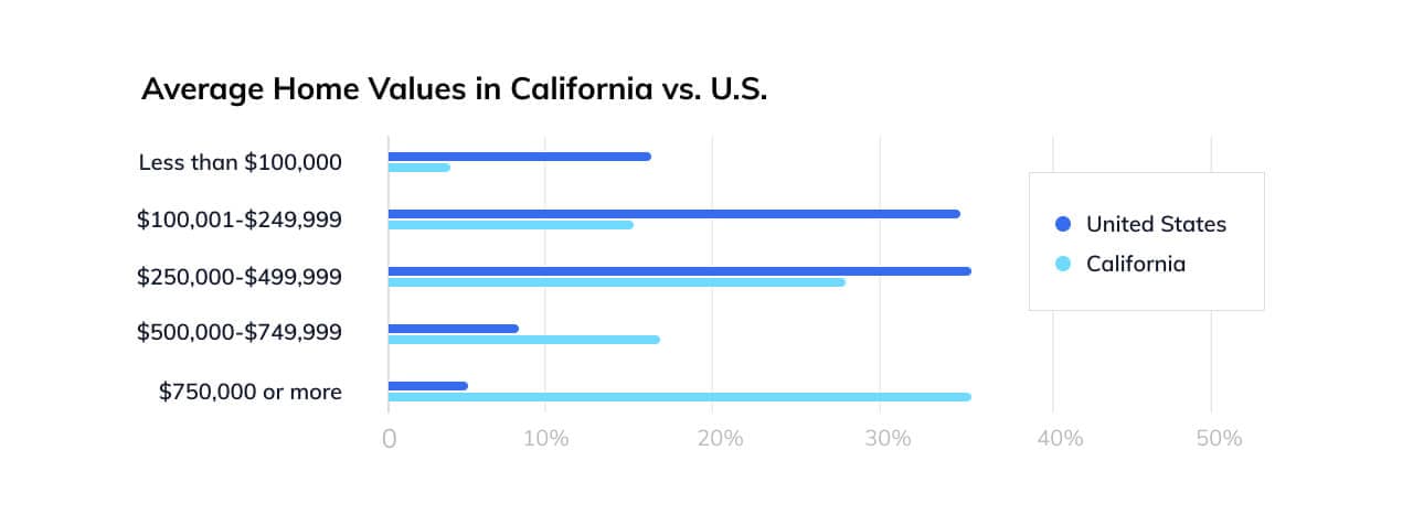 California home values