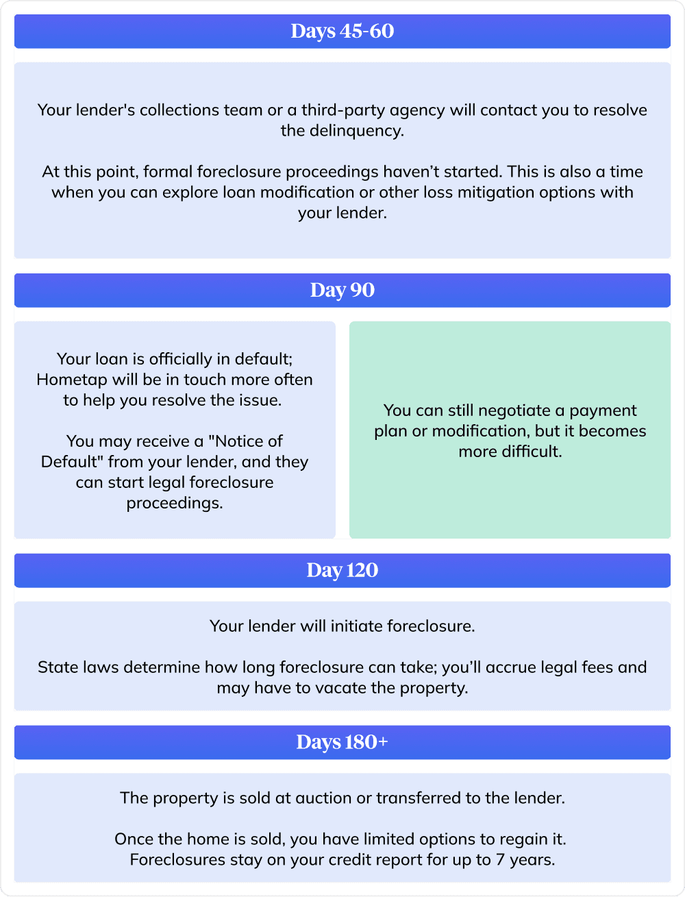 Navigating Missed Mortgage Payments with an HEI | Hometap