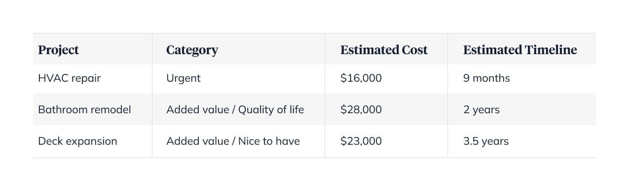 chart prioritizing home renovations