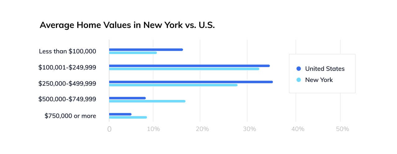 New York home values