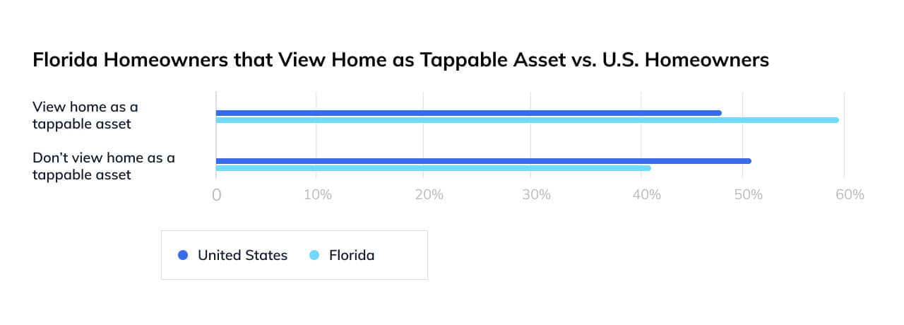 Florida homeowners view home as tappable asset
