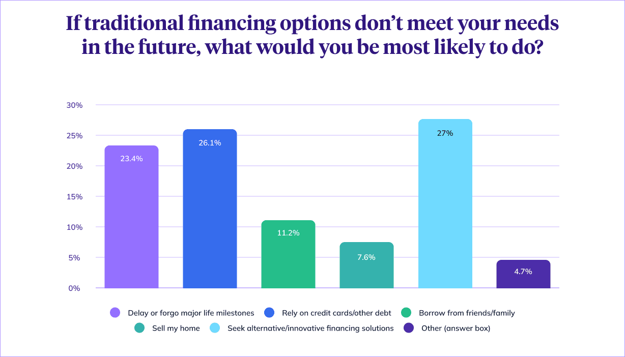 bar chart showing homeowner solutions to financial inflexibility