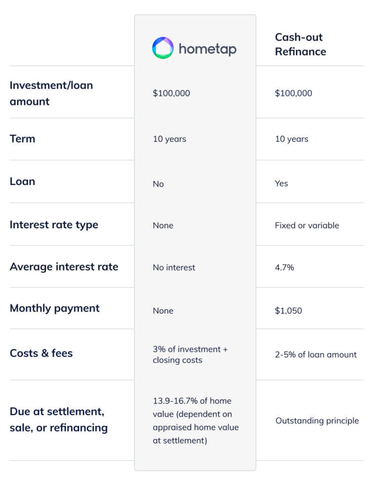 Refinance vs. home equity investment comparison chart