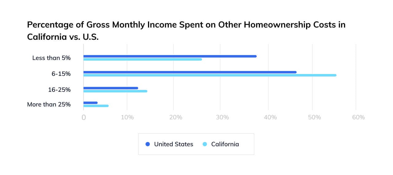 California homeownership costs