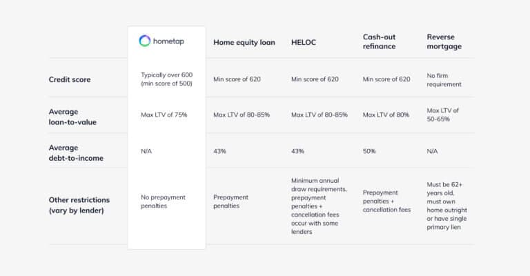 Hometap compared to traditional financing chart