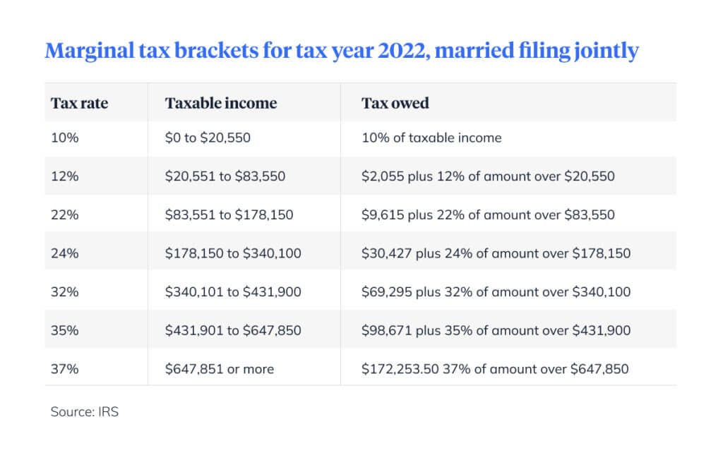2022 tax bracket, married filing jointly