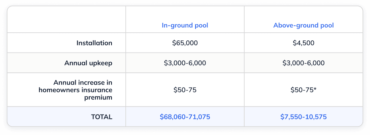Comparing in-ground and above-ground pool financing | Hometap
